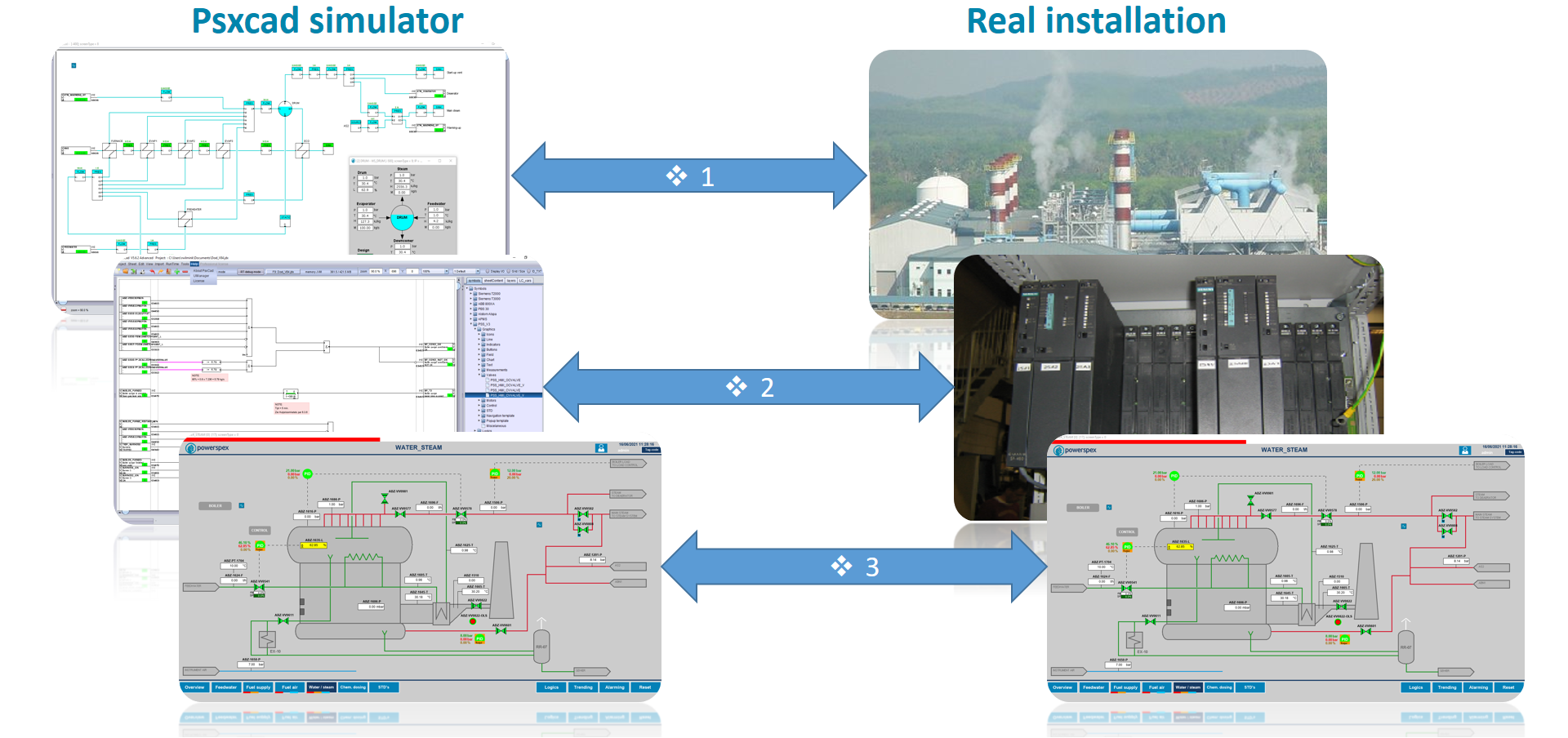 Overview simulation layers