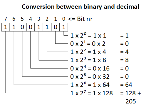 Bits to integer conversion