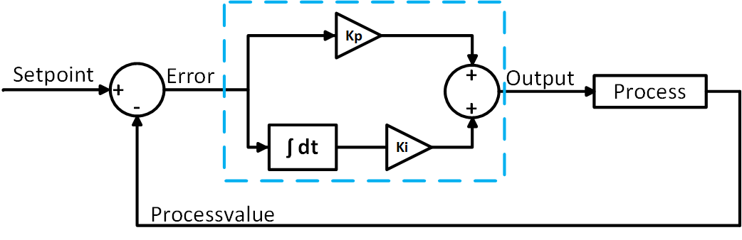 PI Controller block diagram